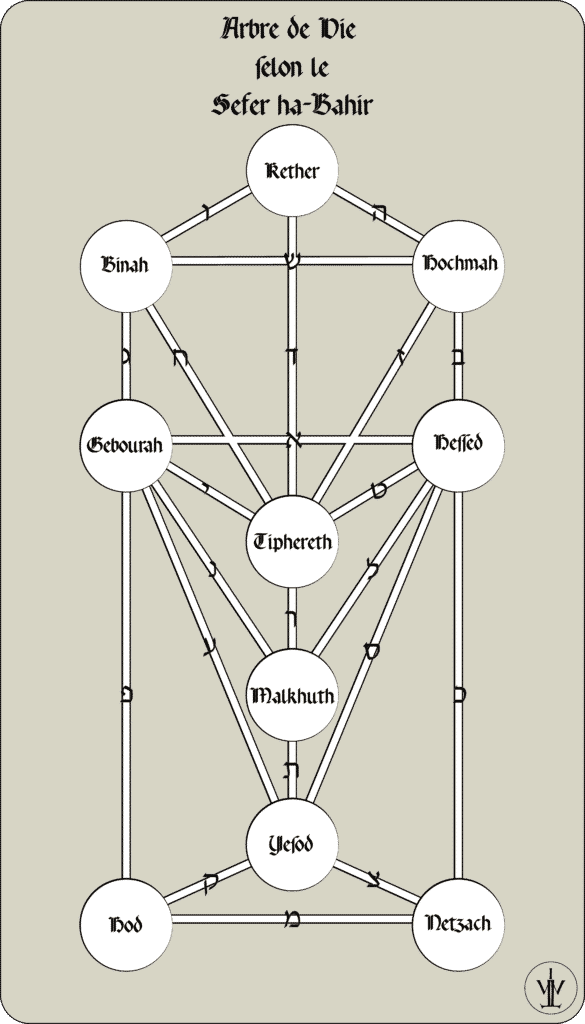 Technique pour dresser l'Arbre de Vie - Bahir