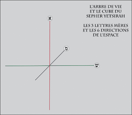 La construction du Cube du Sepher Yetsirah