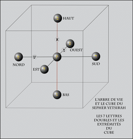 La construction du Cube du Sepher Yetsirah