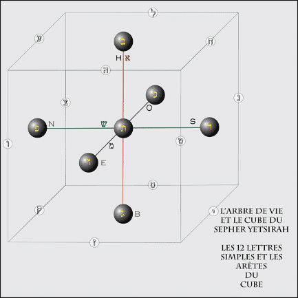 La construction du Cube du Sepher Yetsirah