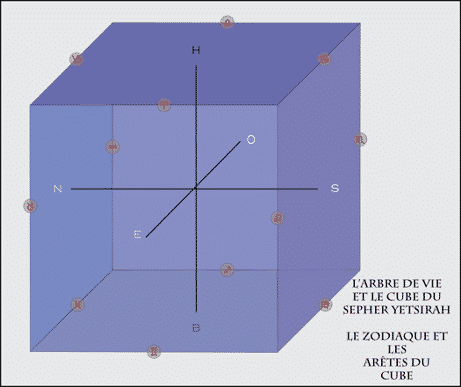 Le Cube du Sepher Yetsirah et le Zodiaque