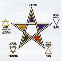 Pentagramme et les éléments