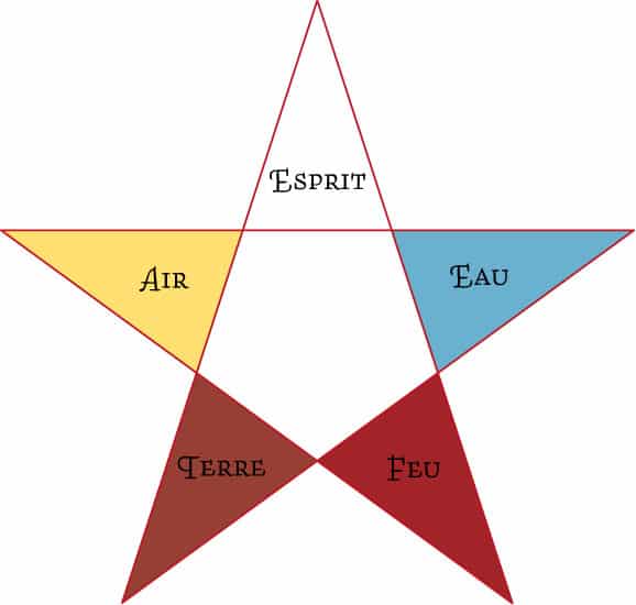 couleur des éléments selon la Golden Dawn